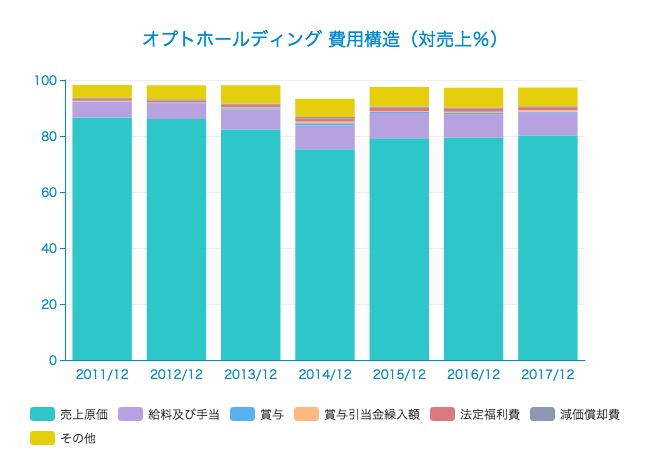 1993年創業 売上794億円のマーケティング事業を軸にベンチャー投資も加速する オプトホールディング Strainer